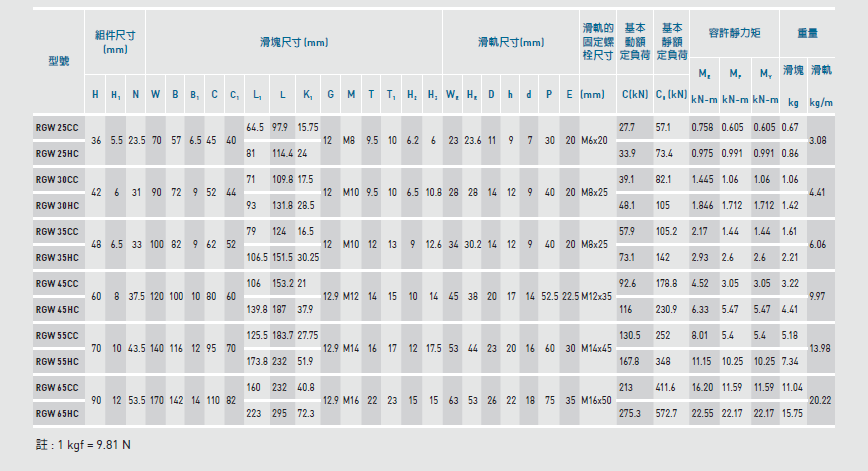RGW65CC/HC,RGW55CC/HC,RGW45CC/HC,RGW35CC/HC,RGW30CC/HC,RGW25CC/HC 原装正品上银滑块