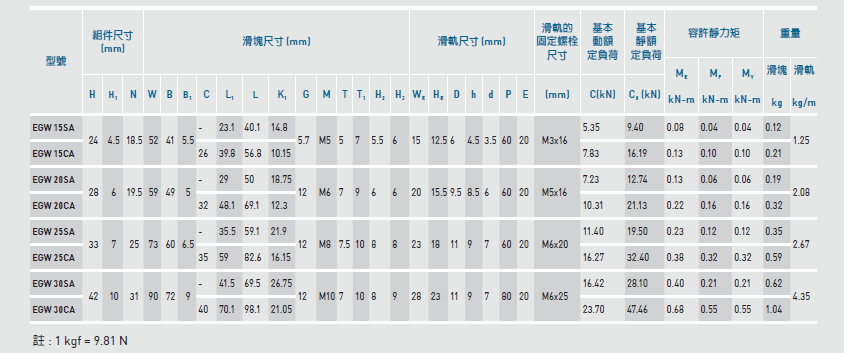 EGW15SA/CA上银直线导轨滑块,EGW20SA/CA上银直线导轨滑块,EGW25SA/CA上银直线导轨滑块,EGW30SA/CA上银直线导轨滑块