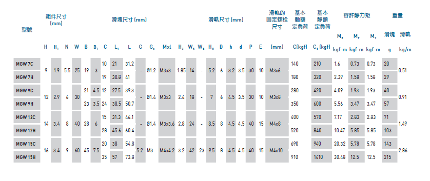 HIWIN微型滑块导轨 MGW15C MGW15H,HIWIN微型滑块导轨 MGW12C MGW12H,HIWIN微型滑块导轨 MGW9C MGW9H,HIWIN微型滑块导轨 MGW7C MGW7H,HIWIN微型滑块导轨 MGN9C MGN9H,HIWIN微型滑块导轨 MGN15C MGN15H,HIWIN微型滑块导轨 MGN12C MGN12H,HIWIN微型滑块导轨 MGN7C  MGN7H