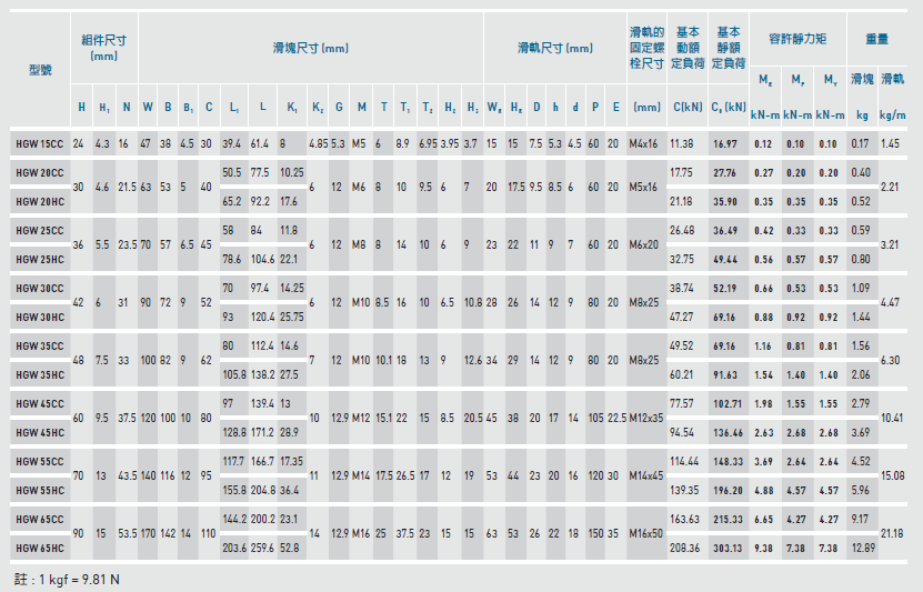 上银HGW65CC/HC直线滑块导轨,上银 HGW55CC/HC直线滑块导轨,上银 HGW45CC/HC直线滑块导轨,上银 HGW35CC/HC直线滑块导轨,上银 HGW30CC/HC直线滑块导轨,上银 HGW25CC/HC直线滑块导轨,上银 HGW20CC/HC直线滑块导轨,上银 HGW15CC直线滑块导轨
